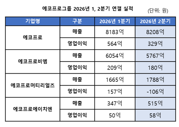 [뉴스]에코프로, 매출 성장세 및 흑자 지속